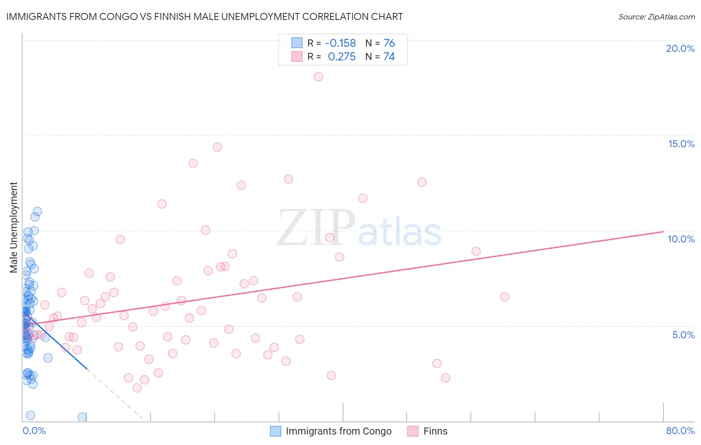 Immigrants from Congo vs Finnish Male Unemployment