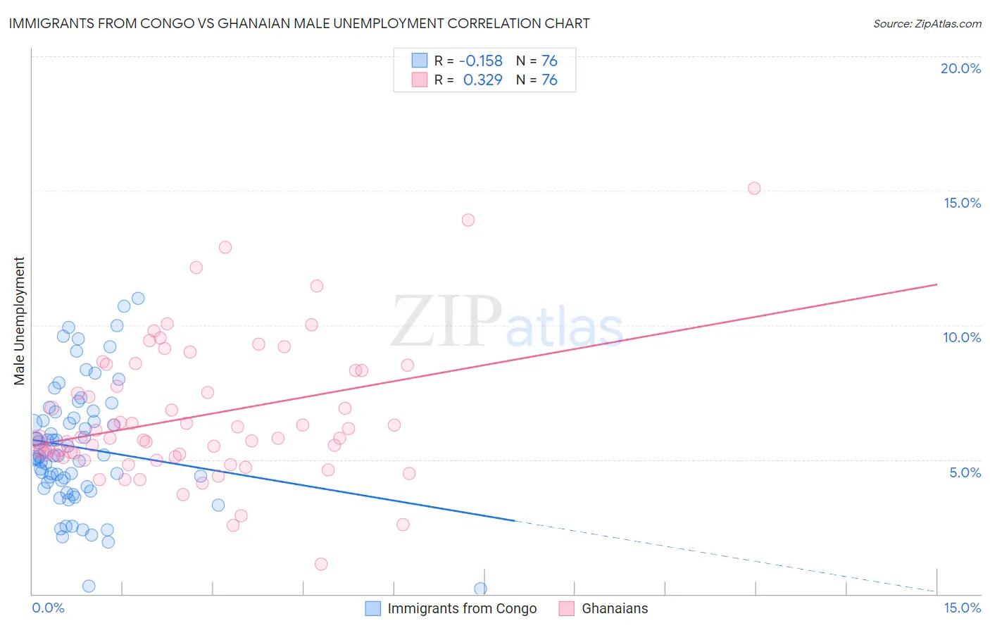 Immigrants from Congo vs Ghanaian Male Unemployment