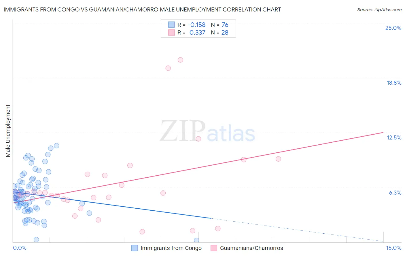 Immigrants from Congo vs Guamanian/Chamorro Male Unemployment