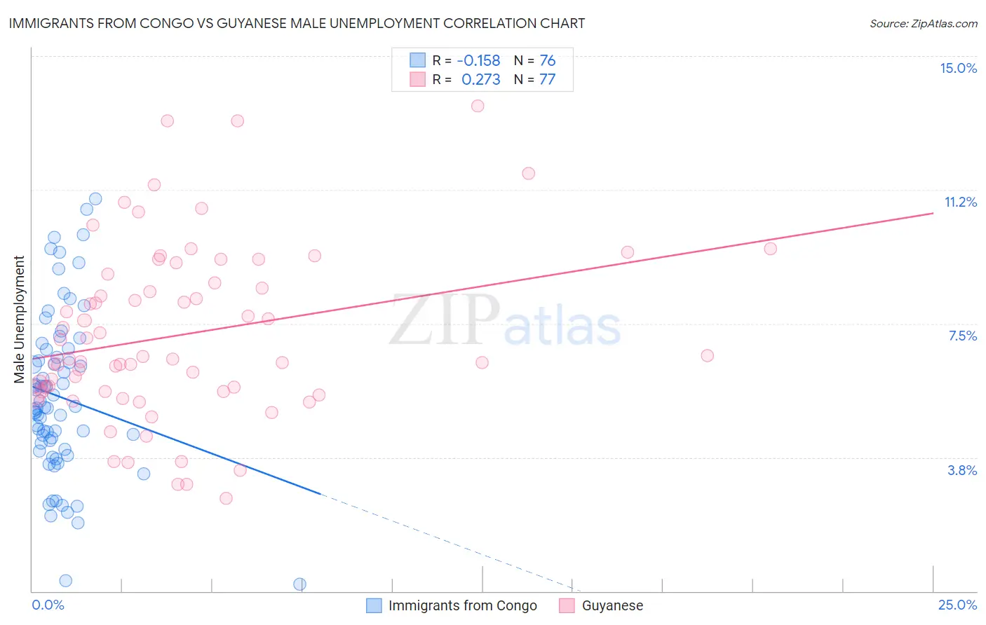 Immigrants from Congo vs Guyanese Male Unemployment