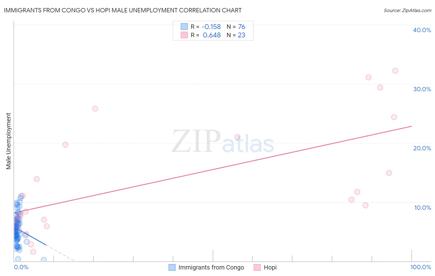 Immigrants from Congo vs Hopi Male Unemployment