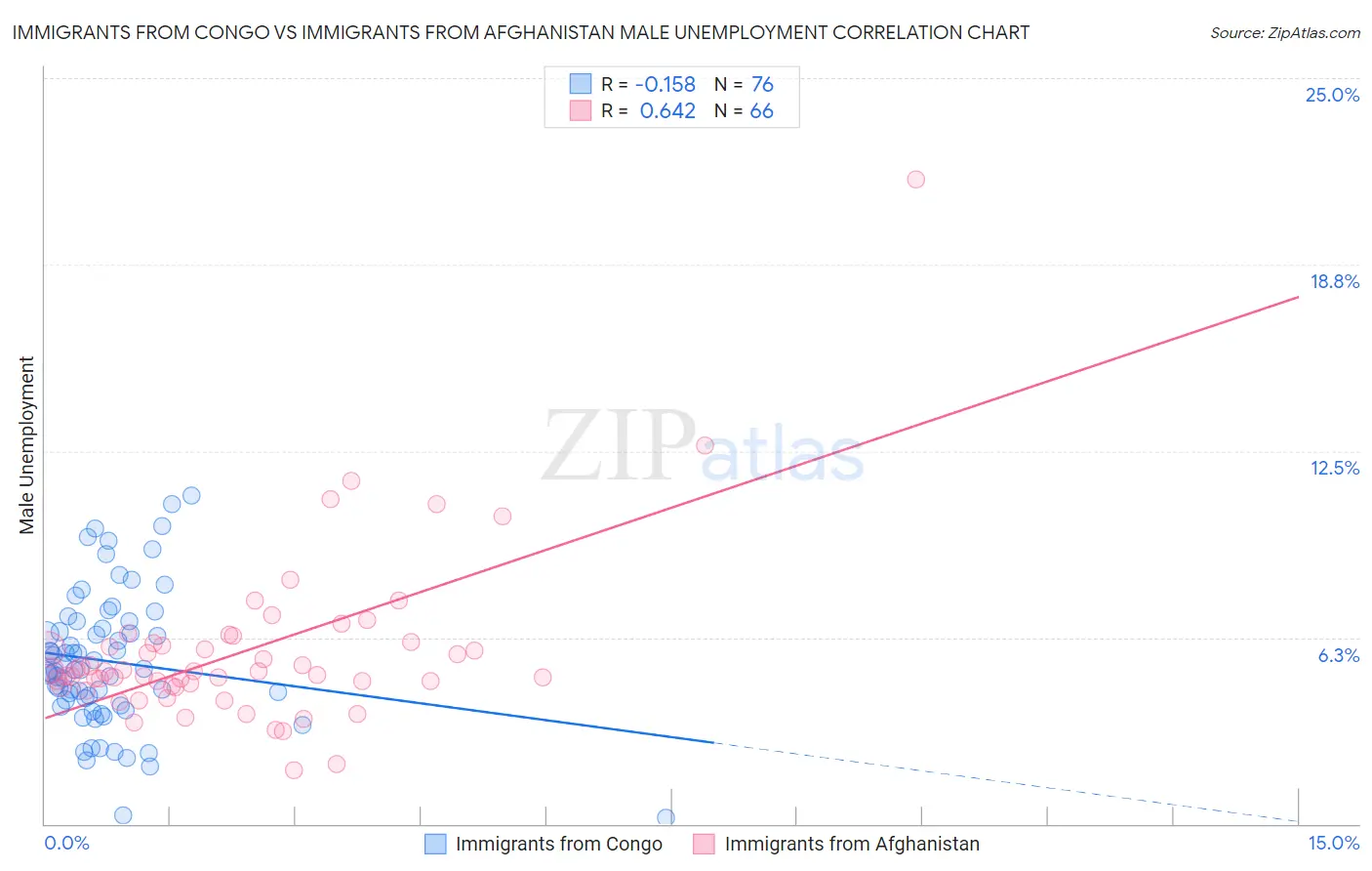 Immigrants from Congo vs Immigrants from Afghanistan Male Unemployment