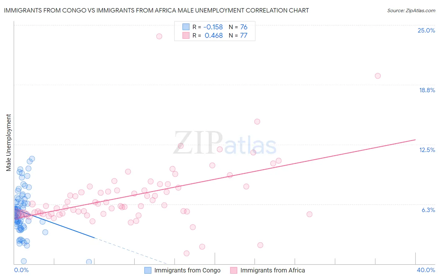 Immigrants from Congo vs Immigrants from Africa Male Unemployment