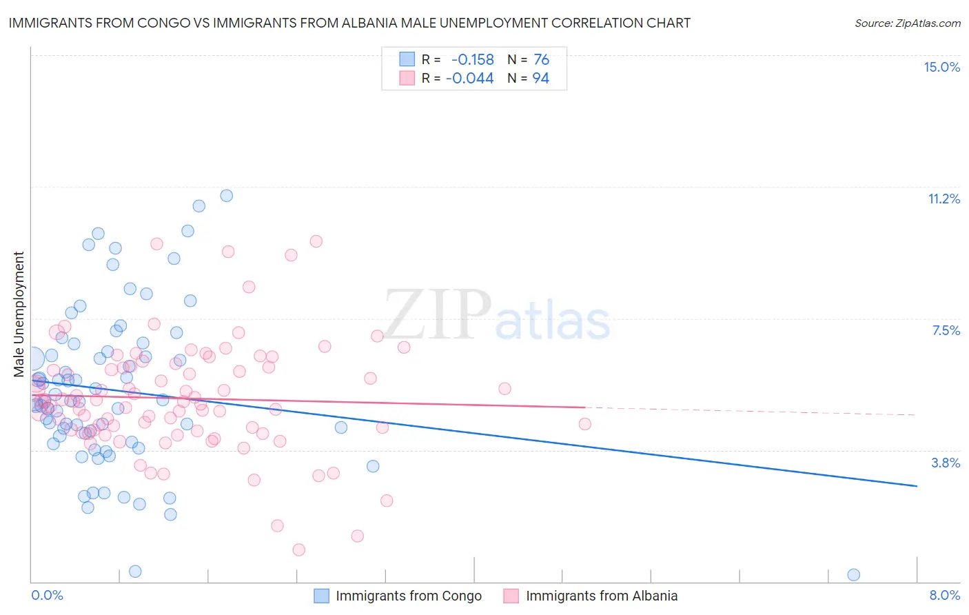 Immigrants from Congo vs Immigrants from Albania Male Unemployment