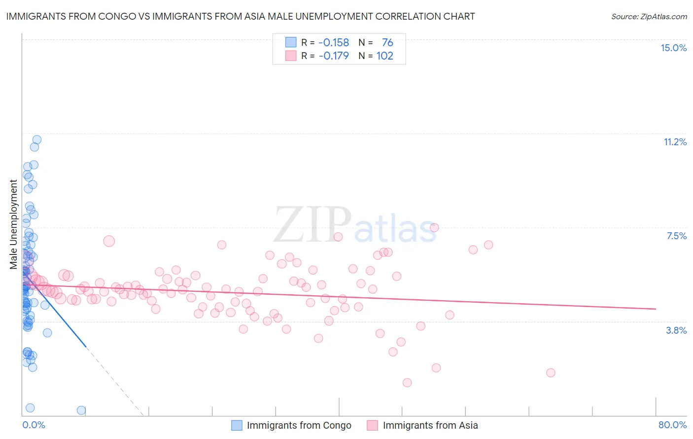 Immigrants from Congo vs Immigrants from Asia Male Unemployment