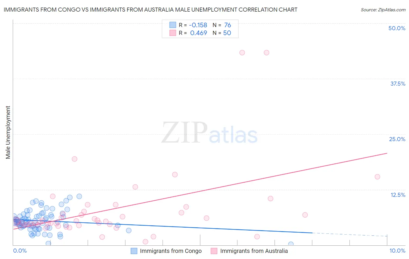 Immigrants from Congo vs Immigrants from Australia Male Unemployment