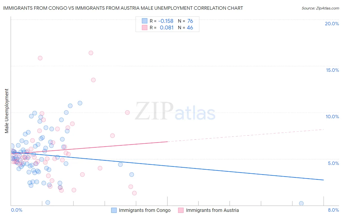 Immigrants from Congo vs Immigrants from Austria Male Unemployment