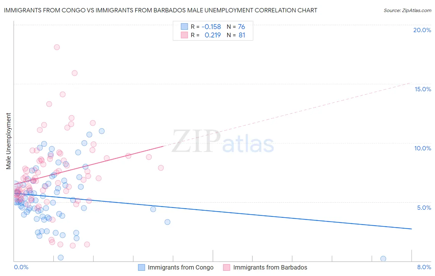 Immigrants from Congo vs Immigrants from Barbados Male Unemployment