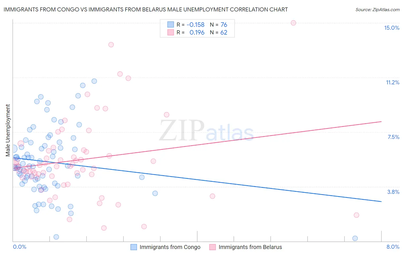 Immigrants from Congo vs Immigrants from Belarus Male Unemployment