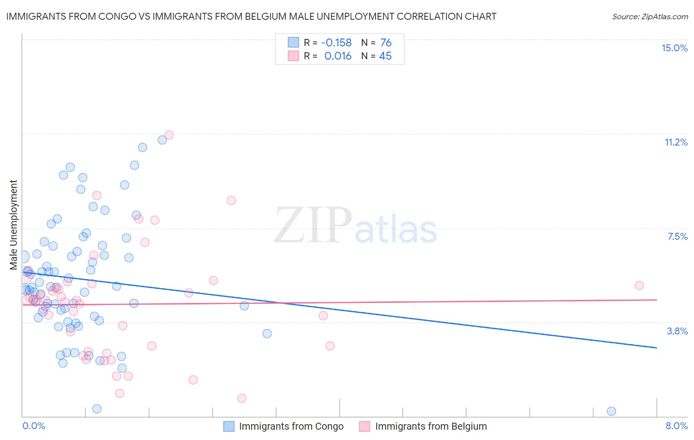 Immigrants from Congo vs Immigrants from Belgium Male Unemployment