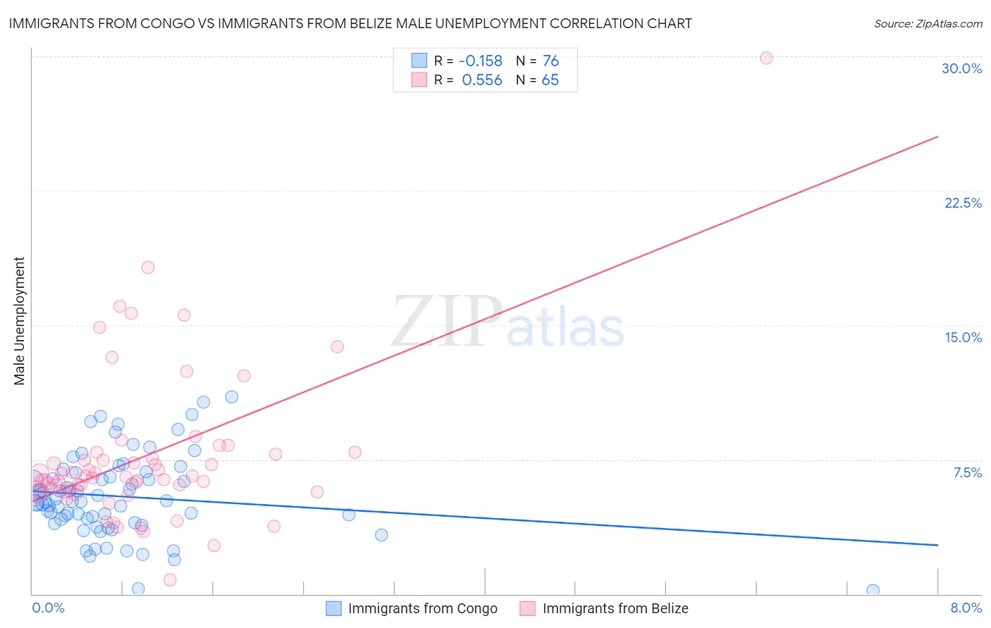 Immigrants from Congo vs Immigrants from Belize Male Unemployment