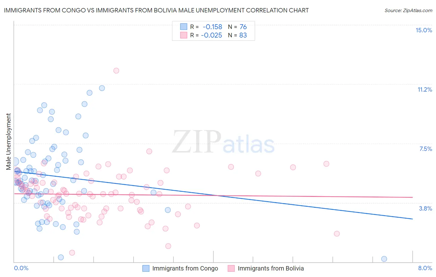 Immigrants from Congo vs Immigrants from Bolivia Male Unemployment