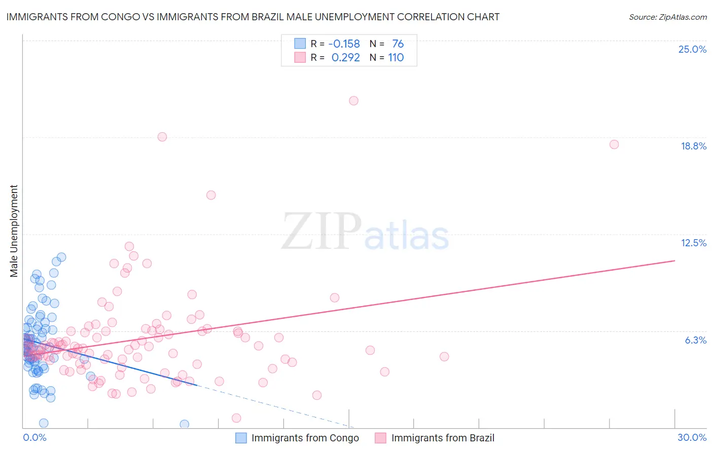 Immigrants from Congo vs Immigrants from Brazil Male Unemployment