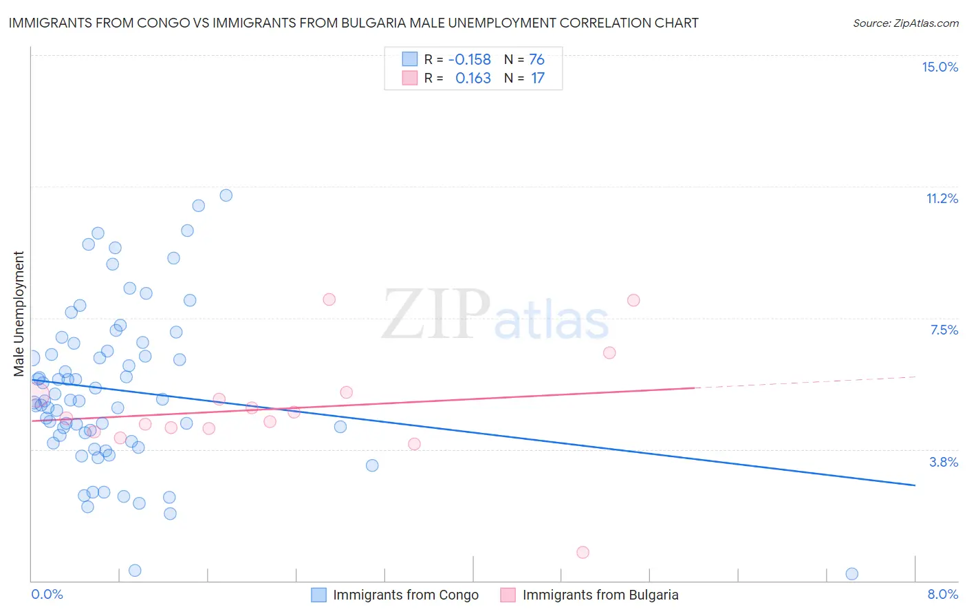 Immigrants from Congo vs Immigrants from Bulgaria Male Unemployment