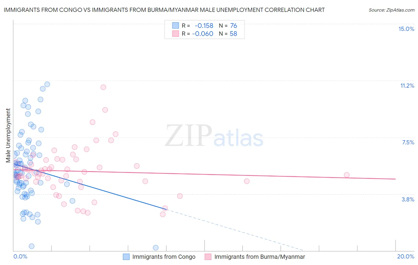 Immigrants from Congo vs Immigrants from Burma/Myanmar Male Unemployment