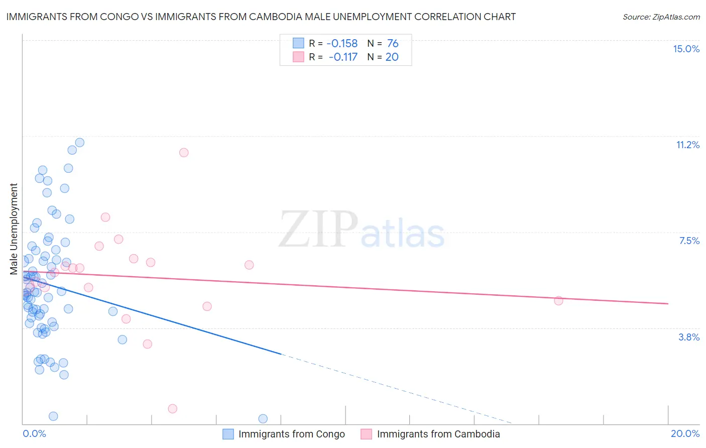 Immigrants from Congo vs Immigrants from Cambodia Male Unemployment