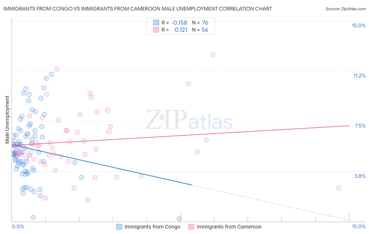 Immigrants from Congo vs Immigrants from Cameroon Male Unemployment