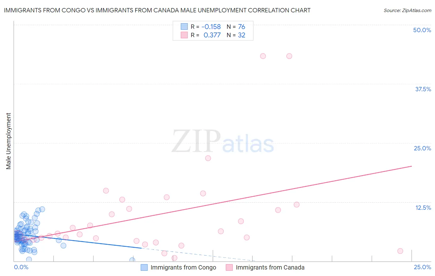 Immigrants from Congo vs Immigrants from Canada Male Unemployment