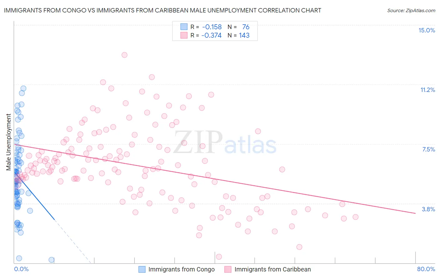 Immigrants from Congo vs Immigrants from Caribbean Male Unemployment