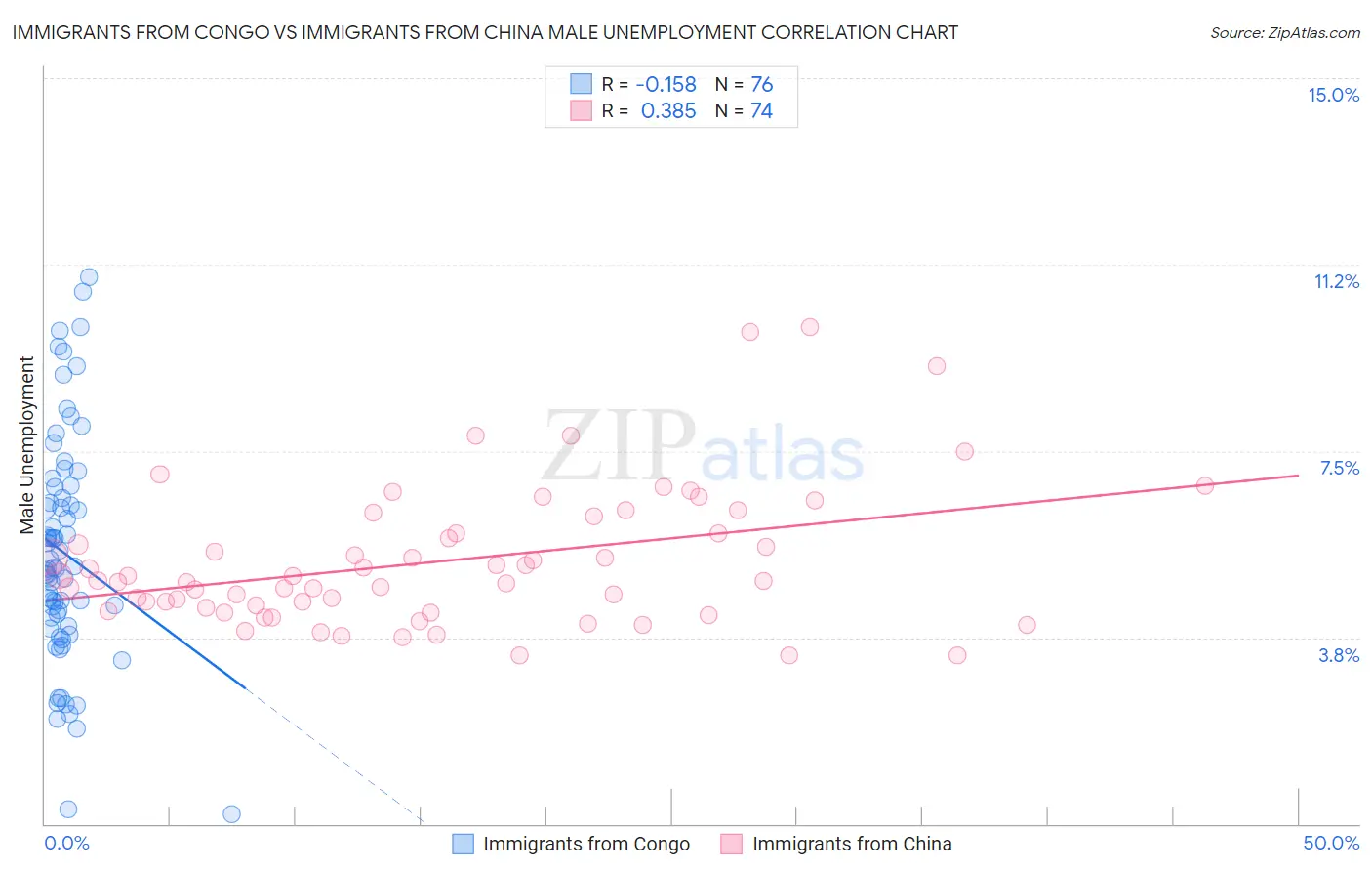 Immigrants from Congo vs Immigrants from China Male Unemployment