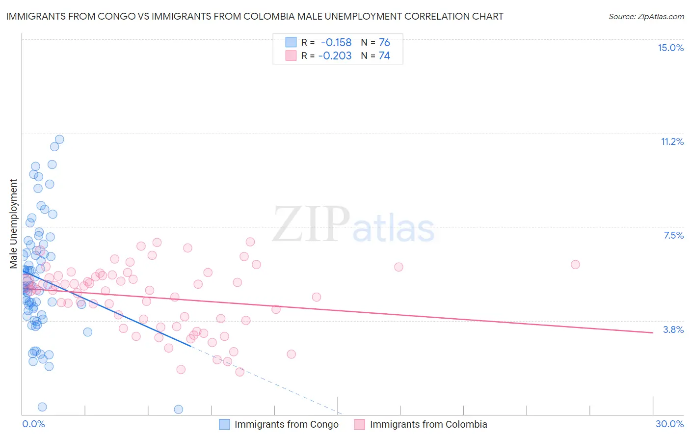 Immigrants from Congo vs Immigrants from Colombia Male Unemployment
