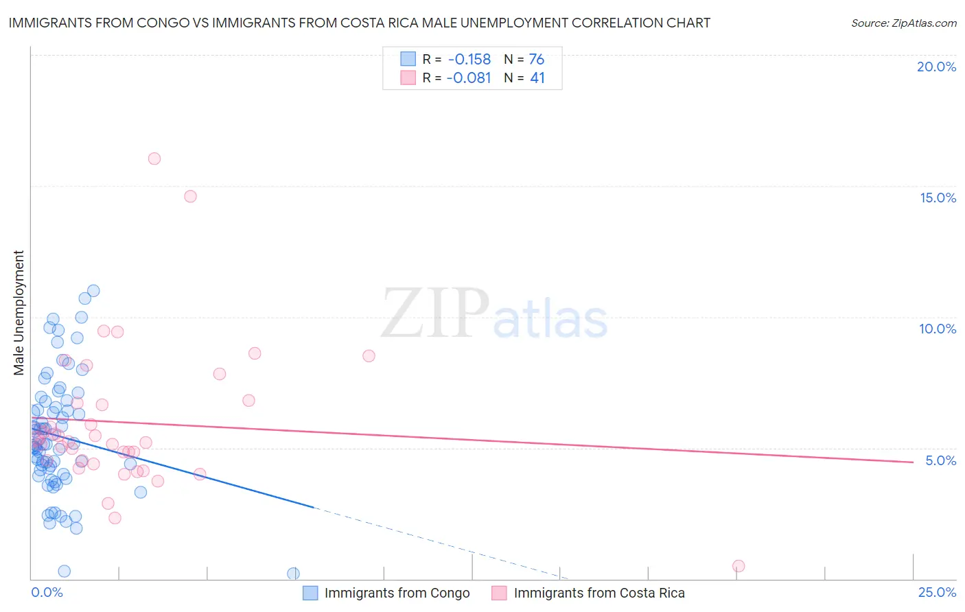 Immigrants from Congo vs Immigrants from Costa Rica Male Unemployment