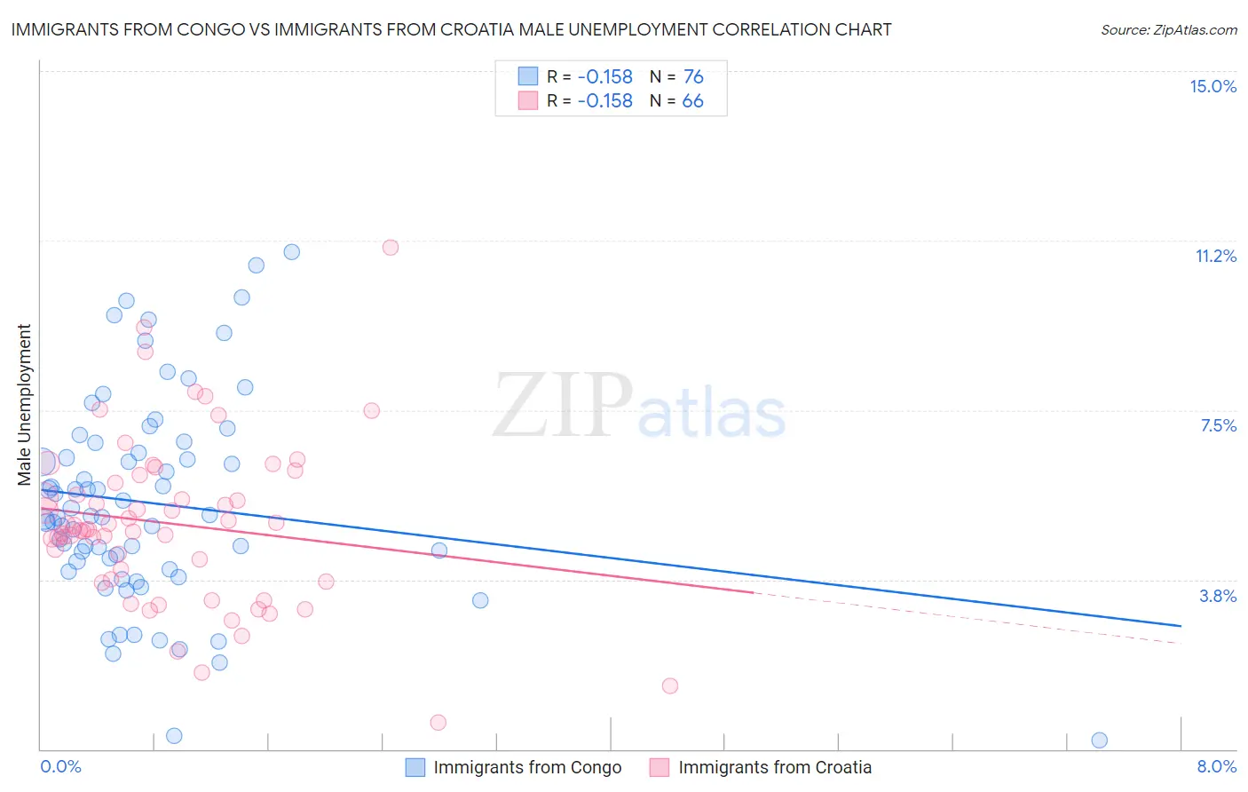 Immigrants from Congo vs Immigrants from Croatia Male Unemployment