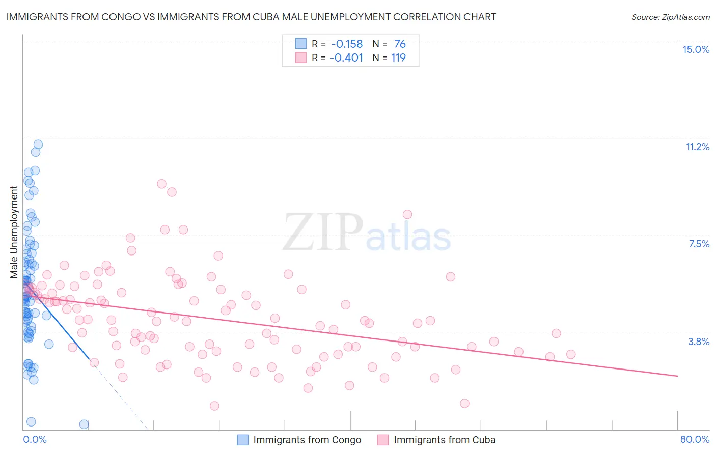 Immigrants from Congo vs Immigrants from Cuba Male Unemployment