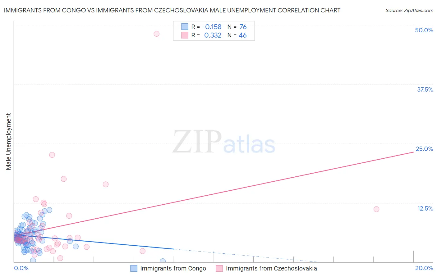 Immigrants from Congo vs Immigrants from Czechoslovakia Male Unemployment