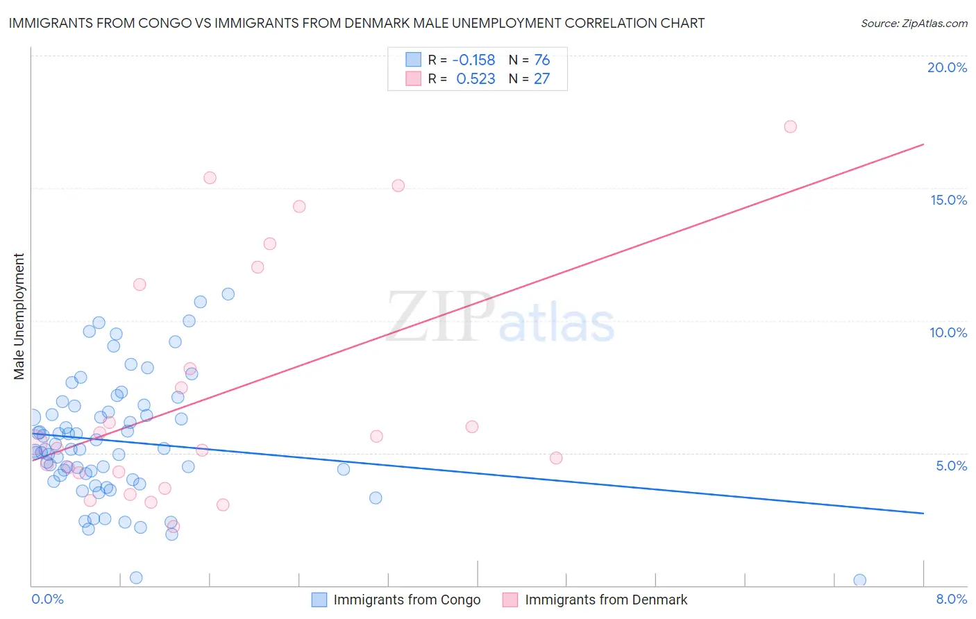 Immigrants from Congo vs Immigrants from Denmark Male Unemployment