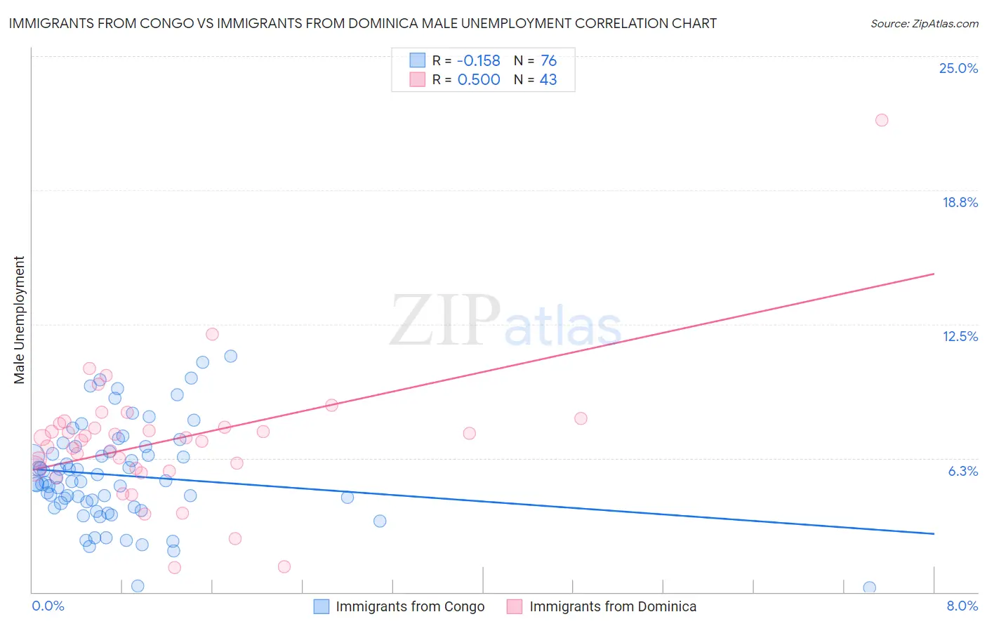 Immigrants from Congo vs Immigrants from Dominica Male Unemployment