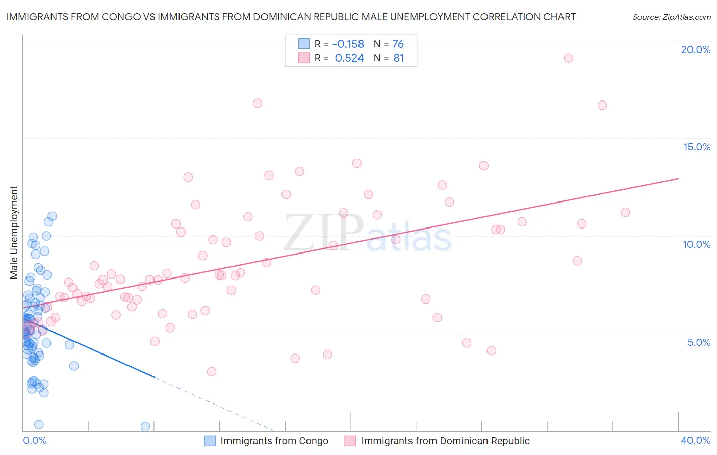 Immigrants from Congo vs Immigrants from Dominican Republic Male Unemployment
