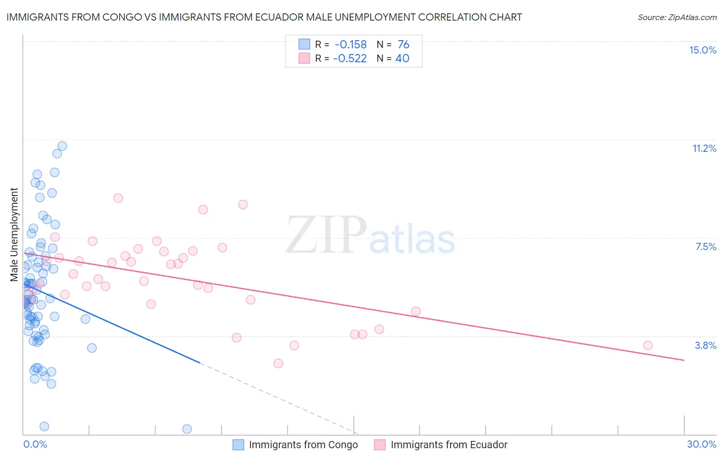 Immigrants from Congo vs Immigrants from Ecuador Male Unemployment