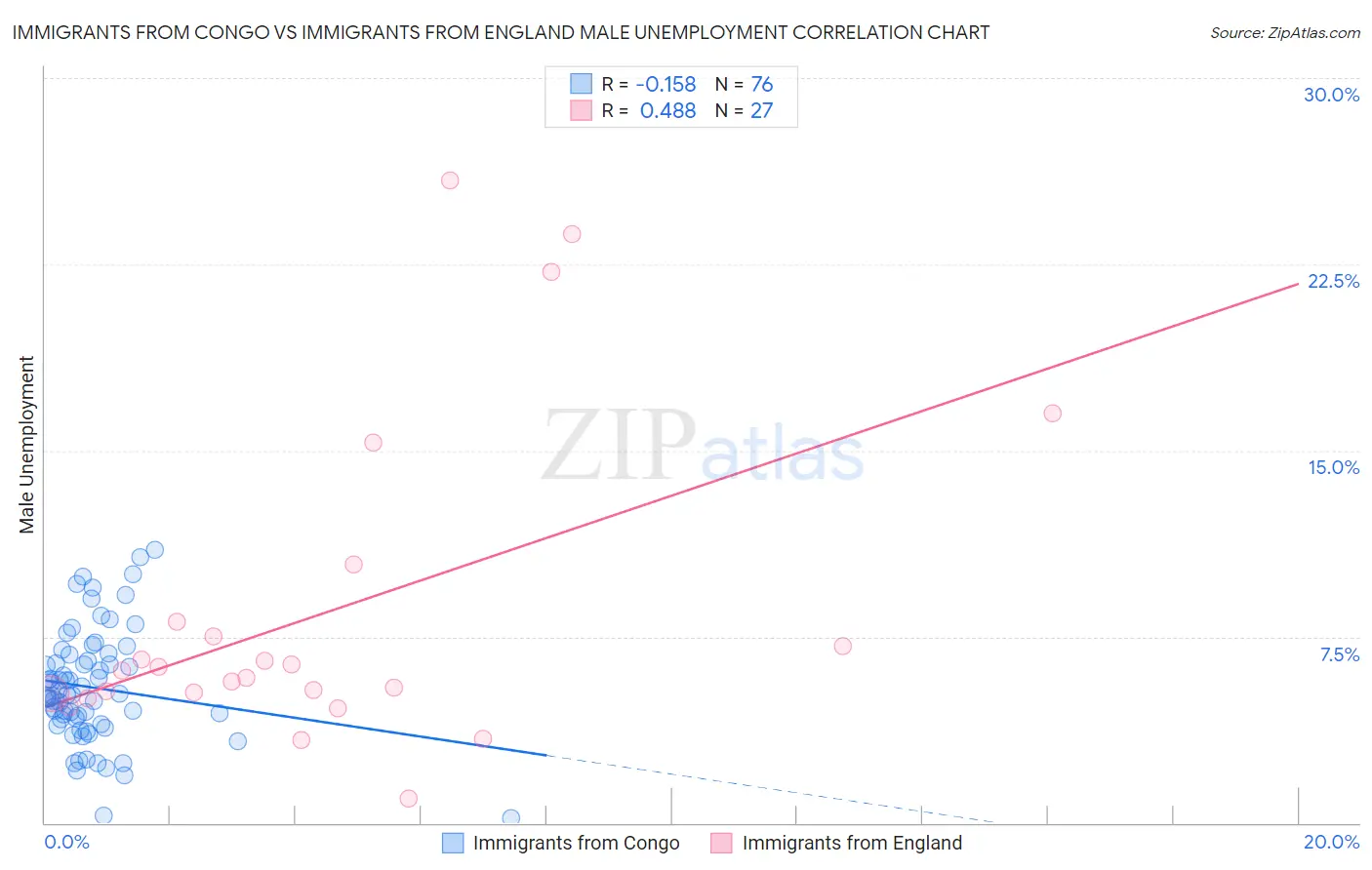 Immigrants from Congo vs Immigrants from England Male Unemployment