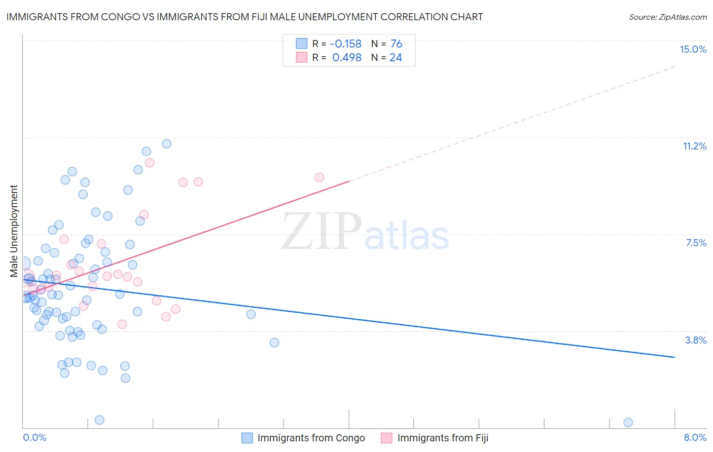 Immigrants from Congo vs Immigrants from Fiji Male Unemployment