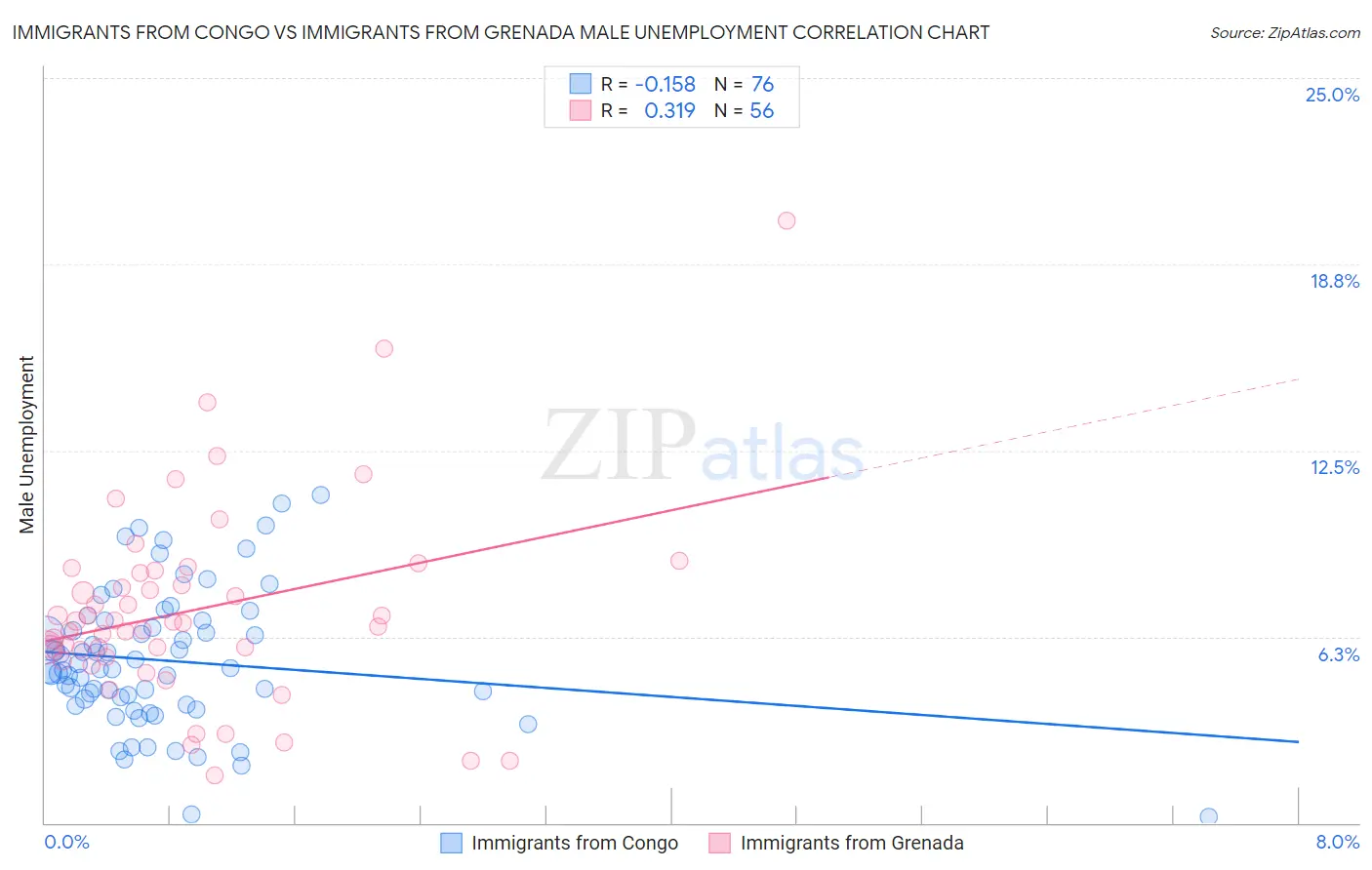 Immigrants from Congo vs Immigrants from Grenada Male Unemployment