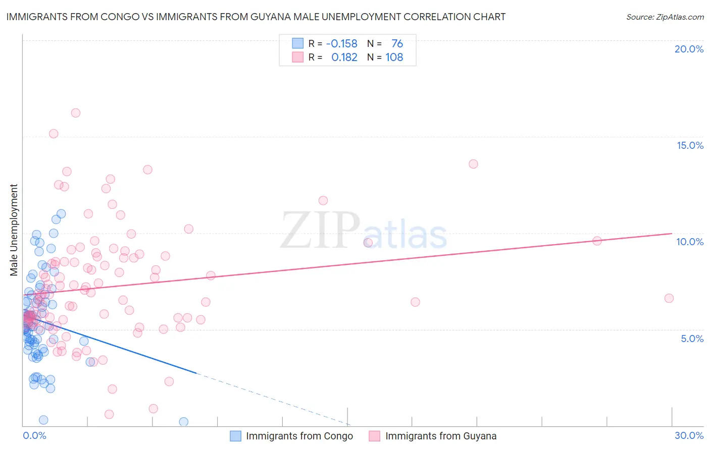Immigrants from Congo vs Immigrants from Guyana Male Unemployment