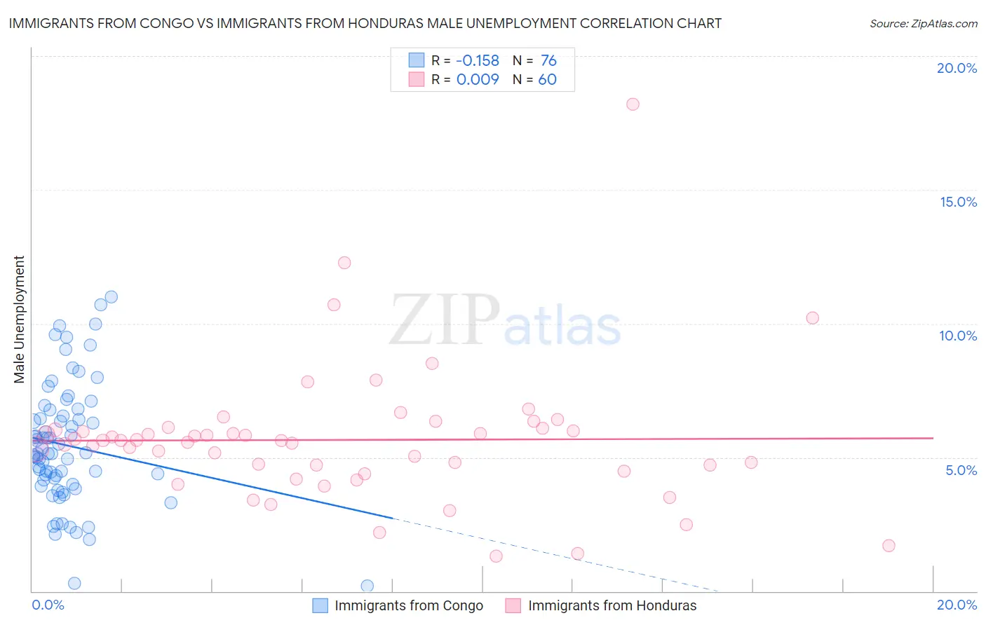 Immigrants from Congo vs Immigrants from Honduras Male Unemployment