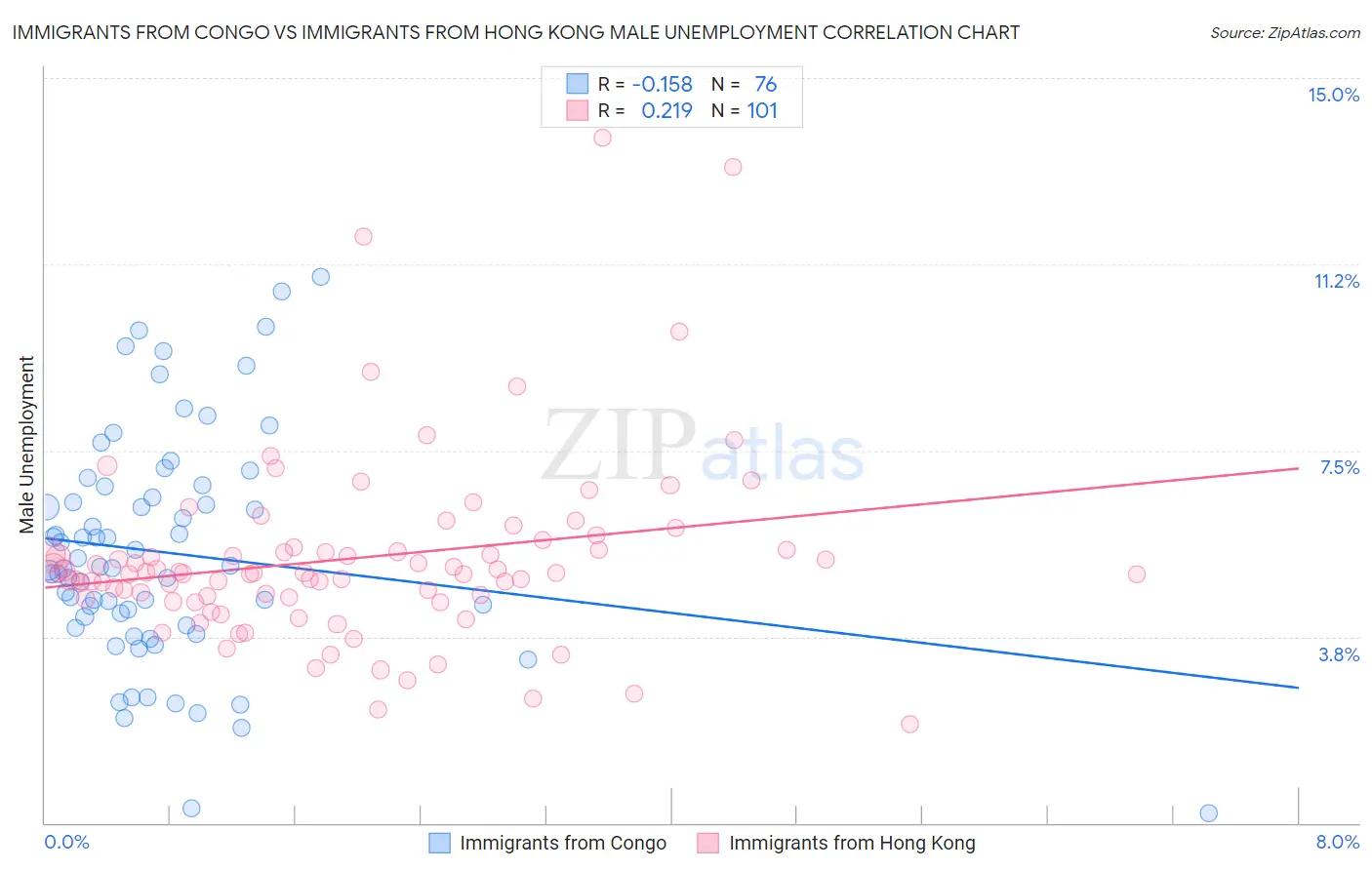 Immigrants from Congo vs Immigrants from Hong Kong Male Unemployment