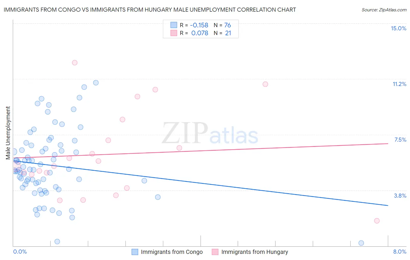 Immigrants from Congo vs Immigrants from Hungary Male Unemployment