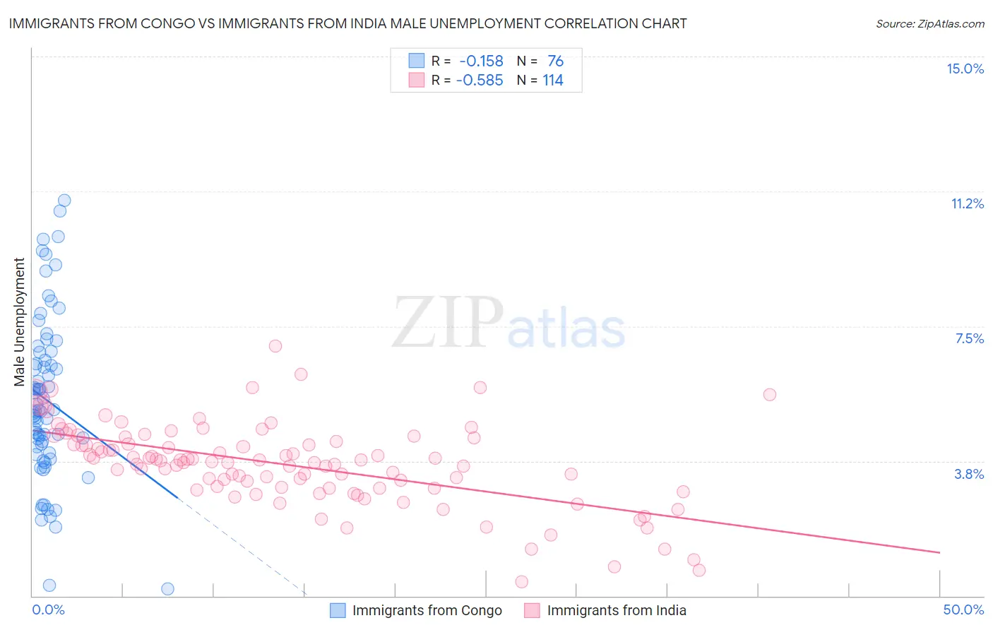 Immigrants from Congo vs Immigrants from India Male Unemployment