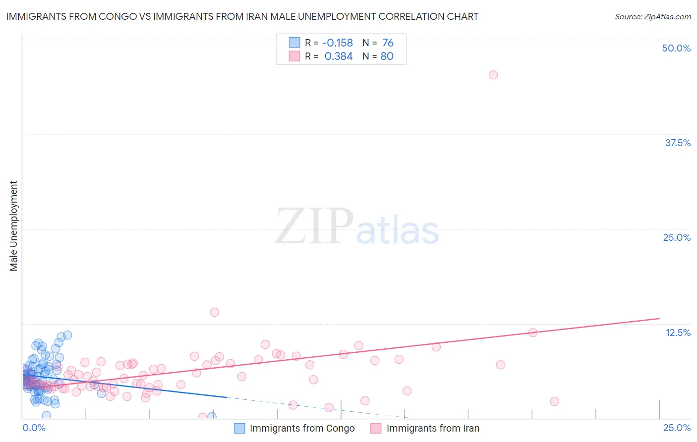 Immigrants from Congo vs Immigrants from Iran Male Unemployment