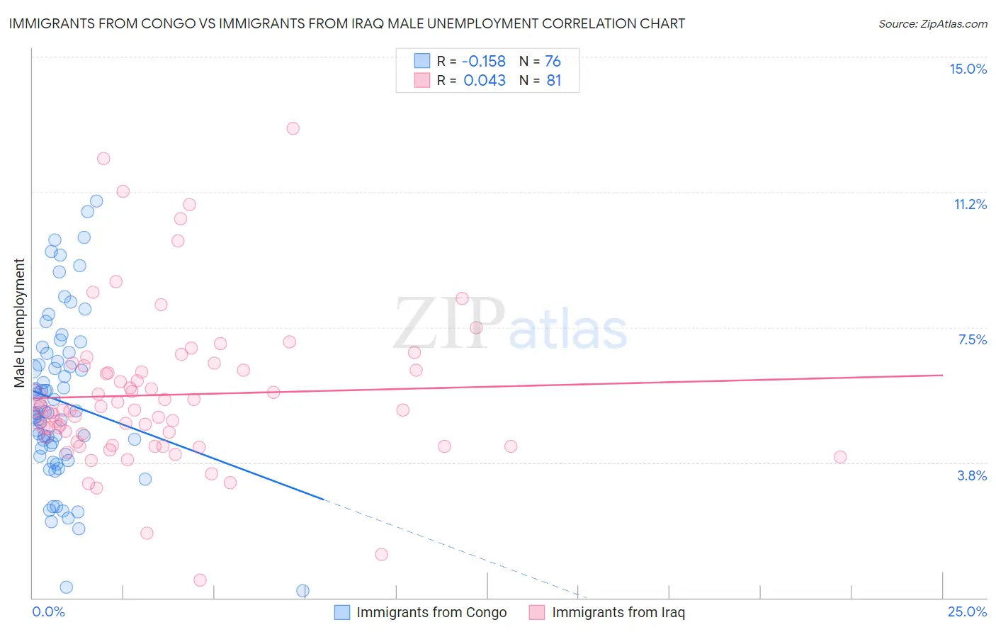 Immigrants from Congo vs Immigrants from Iraq Male Unemployment