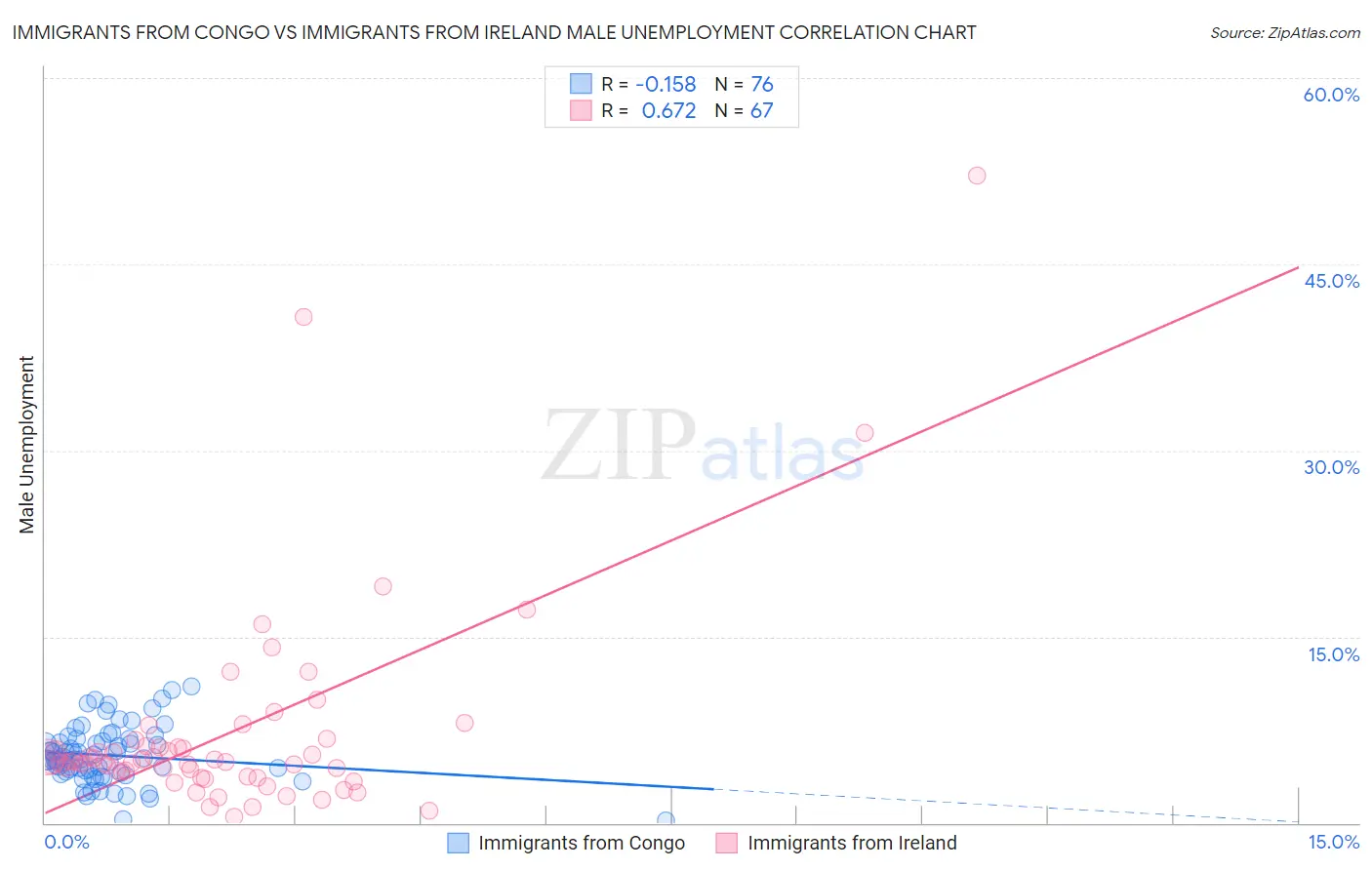 Immigrants from Congo vs Immigrants from Ireland Male Unemployment