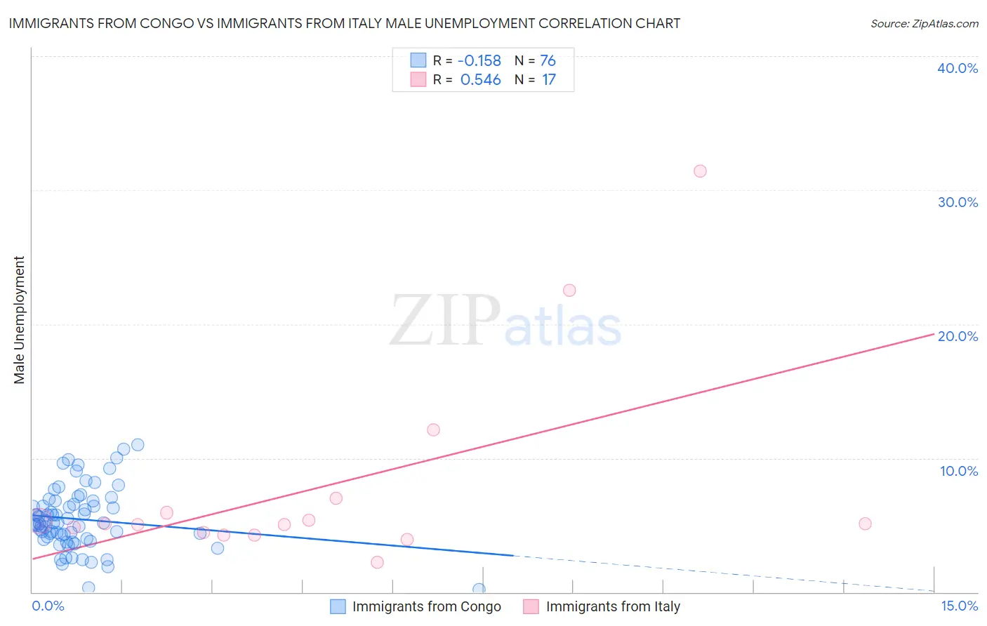 Immigrants from Congo vs Immigrants from Italy Male Unemployment