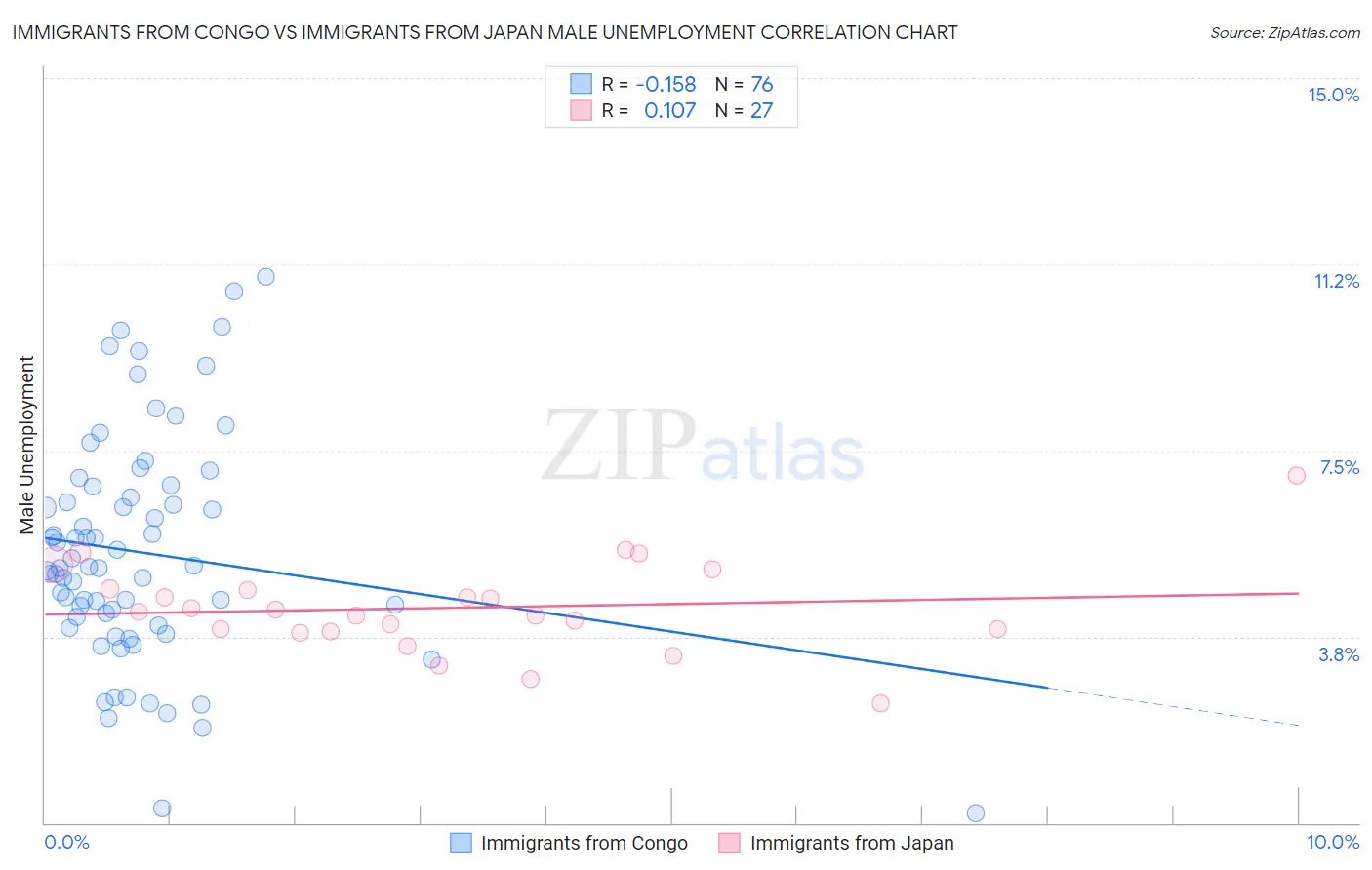 Immigrants from Congo vs Immigrants from Japan Male Unemployment