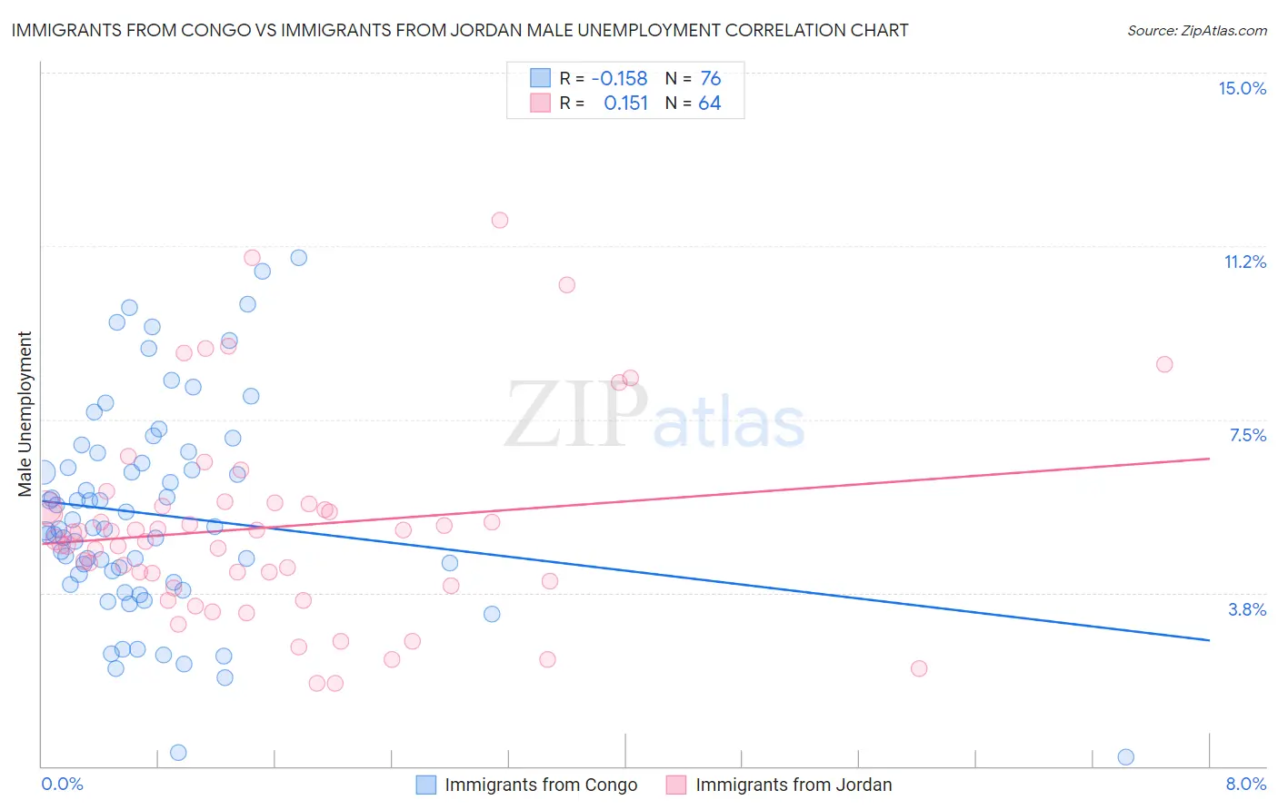 Immigrants from Congo vs Immigrants from Jordan Male Unemployment