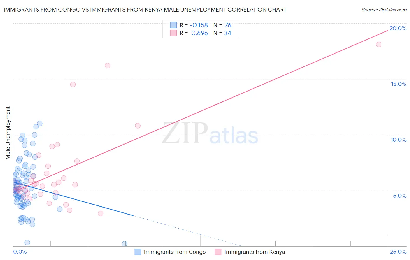 Immigrants from Congo vs Immigrants from Kenya Male Unemployment