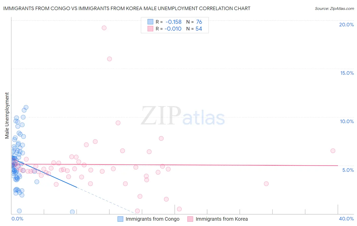 Immigrants from Congo vs Immigrants from Korea Male Unemployment