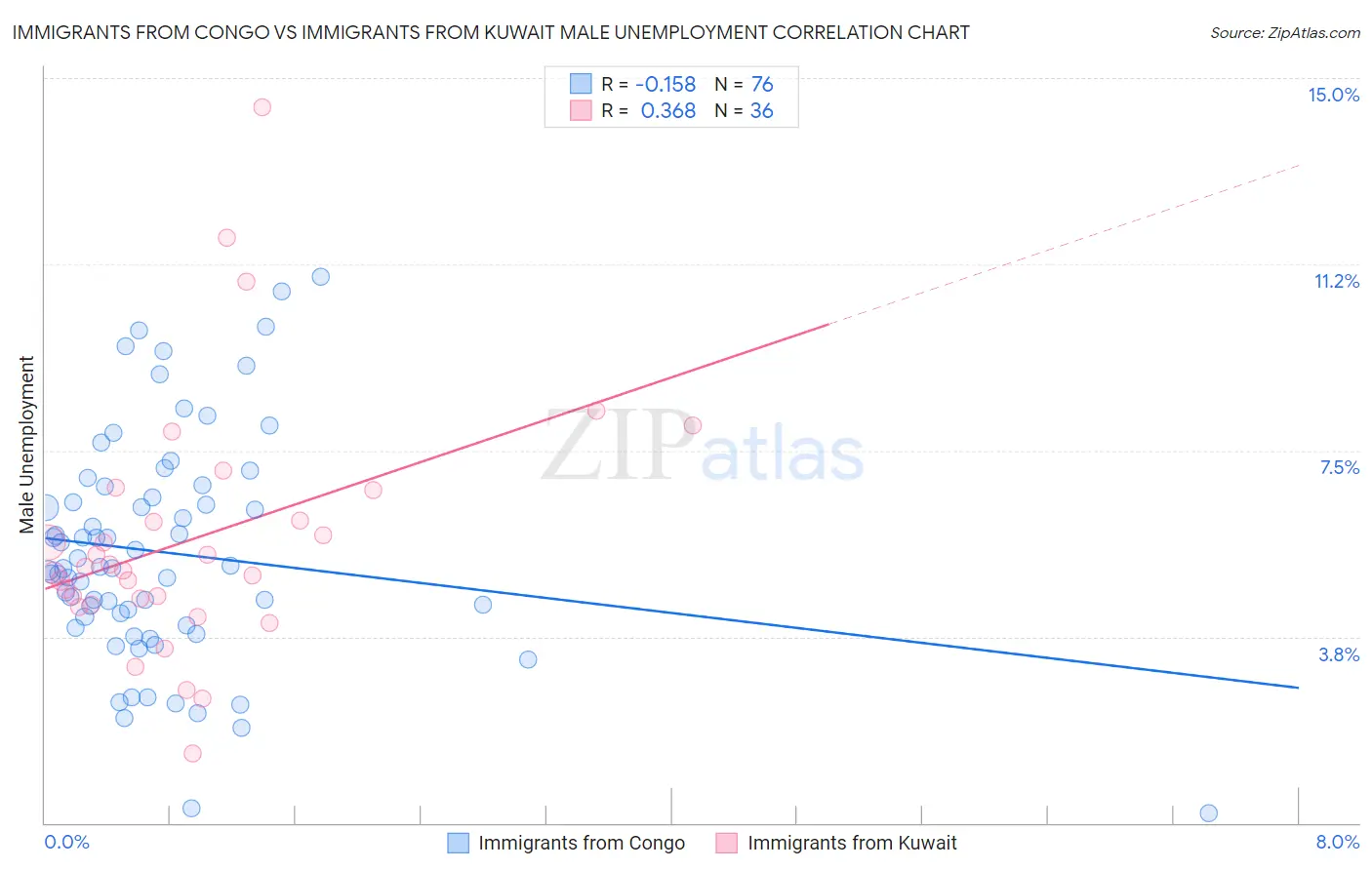 Immigrants from Congo vs Immigrants from Kuwait Male Unemployment
